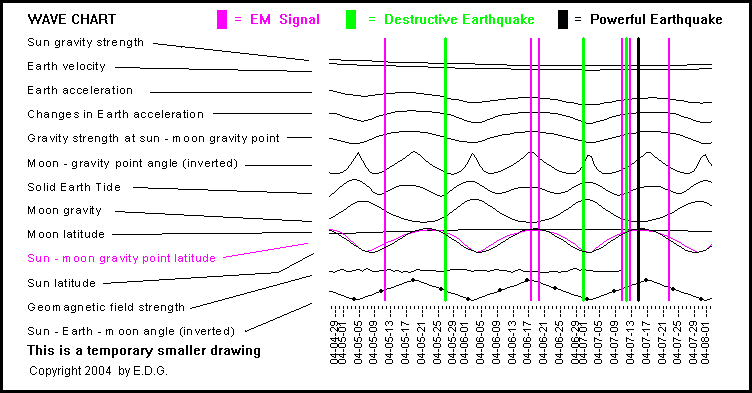 Main Wave Chart