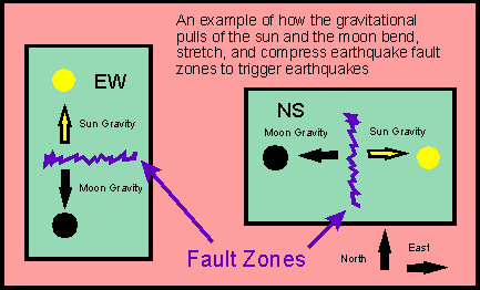 East And
            West Fault Zones