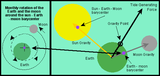 Sun - Earth - Moon Barycenter