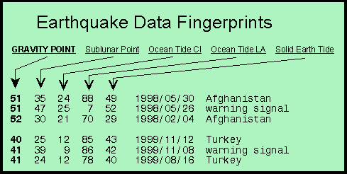 Earthquake Data Fingerprints