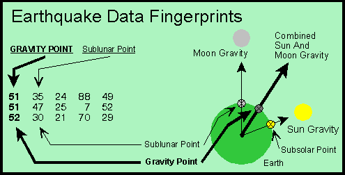 Gravity Point And Sublunar Point