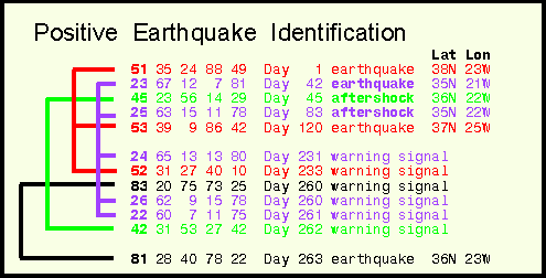 Positive Earthquake Identification