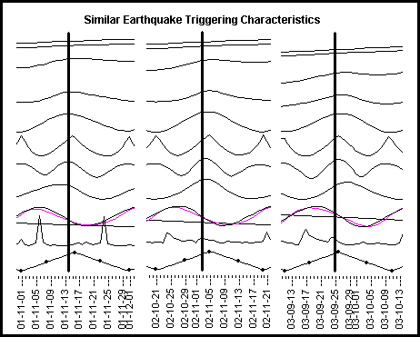 Similar Earthquake Triggering Characteristics