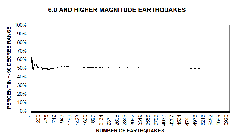 6.0 magnitude and higher