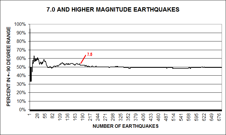 7.0 magnitude and higher