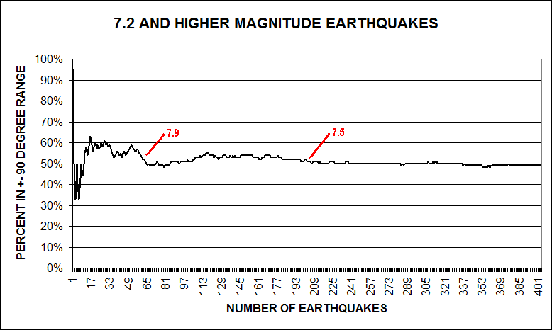 7.2 magnitude and higher