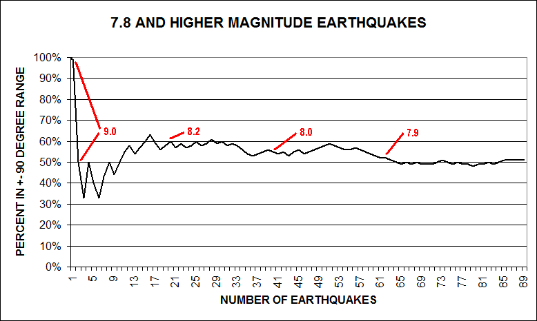 7.8 and higher magnitudes