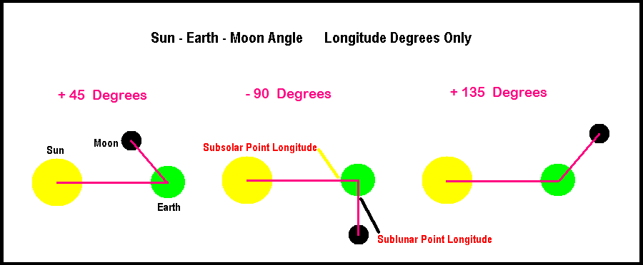 Sun - Earth - Moon Angle